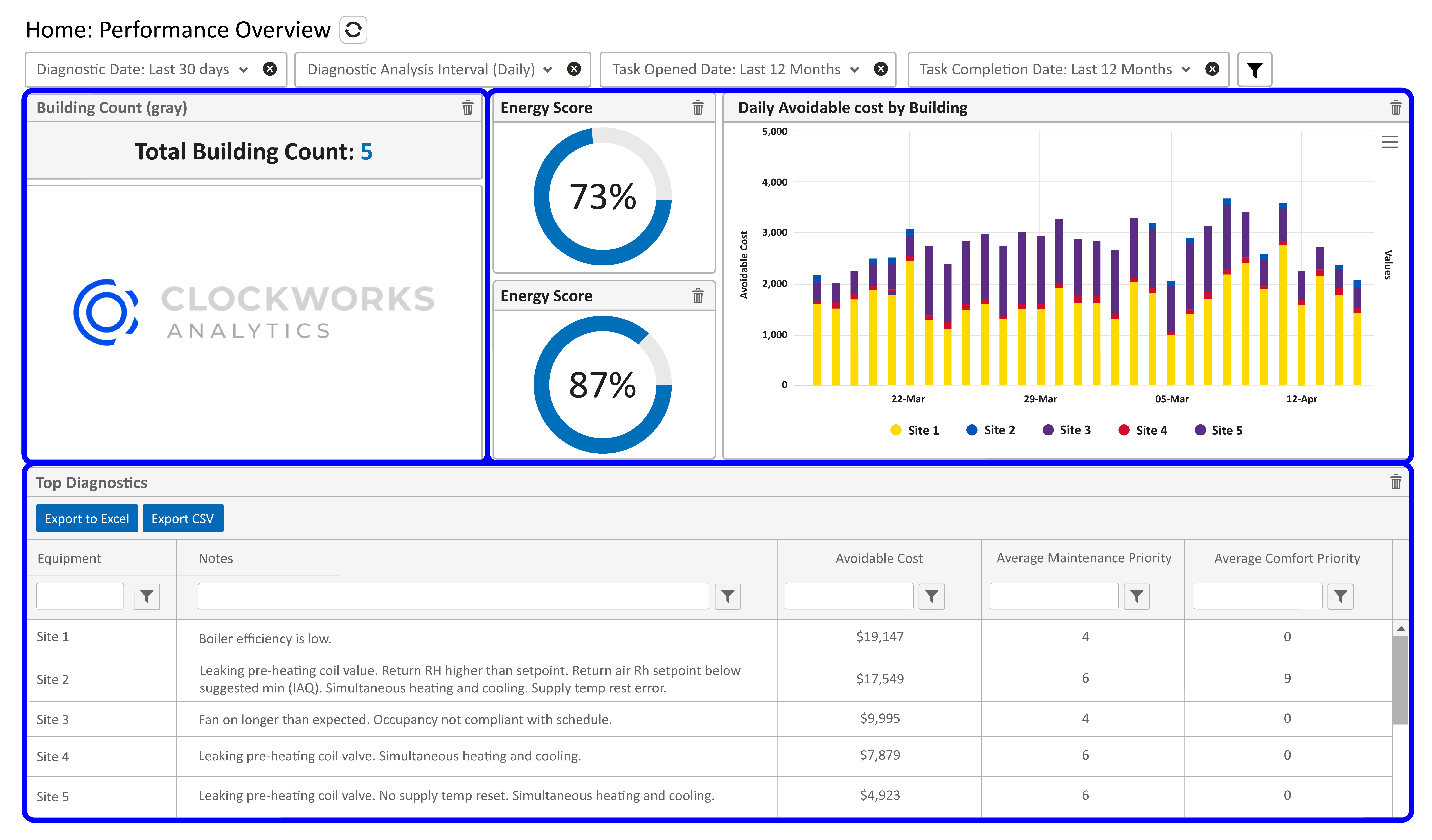 Case Study AnalyticsDriven MonitoringBased Commissioning Improves